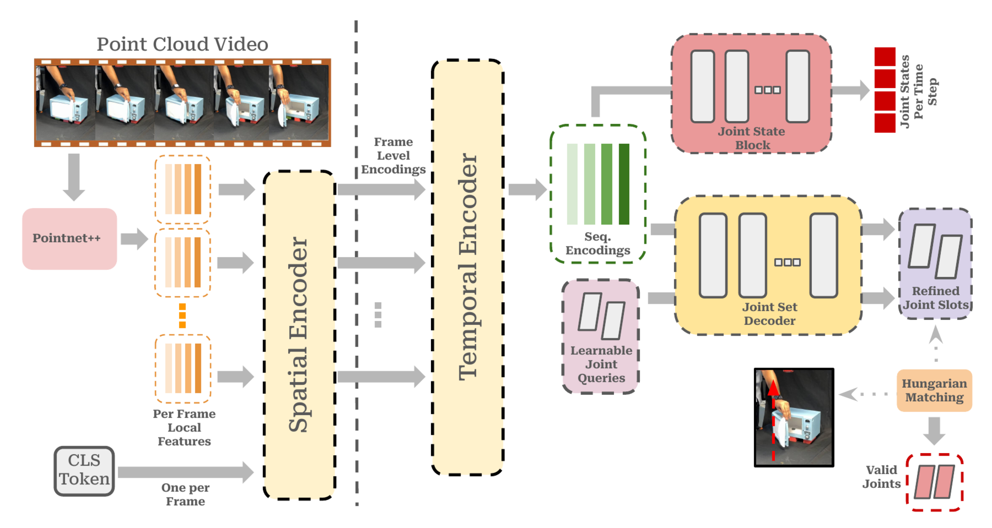 PokeNet architecture: point cloud video, PointNet++, spatial encoder, temporal encoder, joint set decoder with learnable joint queries, joint state block, Hungarian matching.