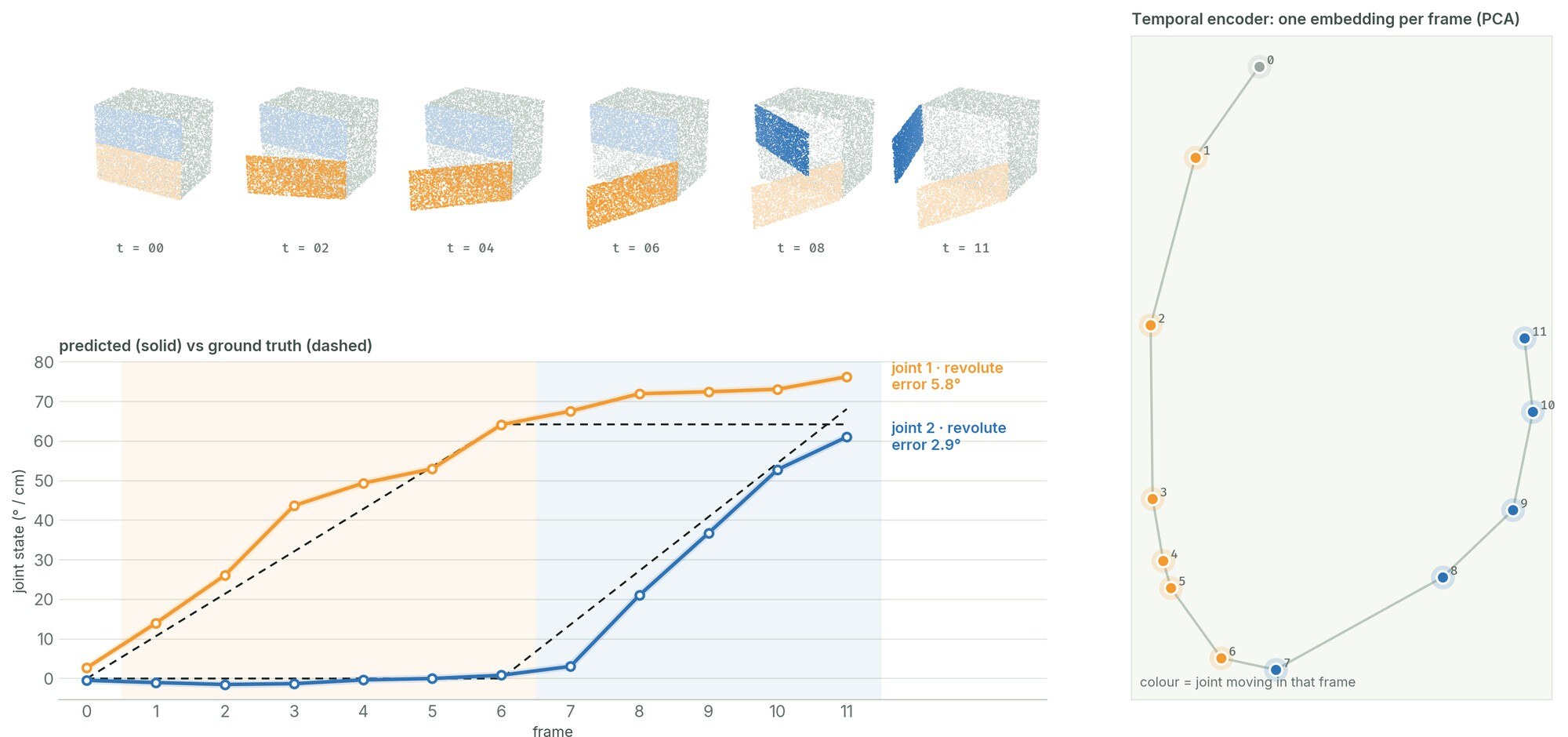 Point cloud frames of a two-door object being opened; predicted versus ground-truth joint states over 12 frames; PCA of per-frame temporal embeddings.